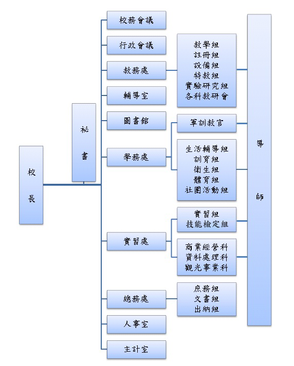 組織圖較為複雜由長說明解釋