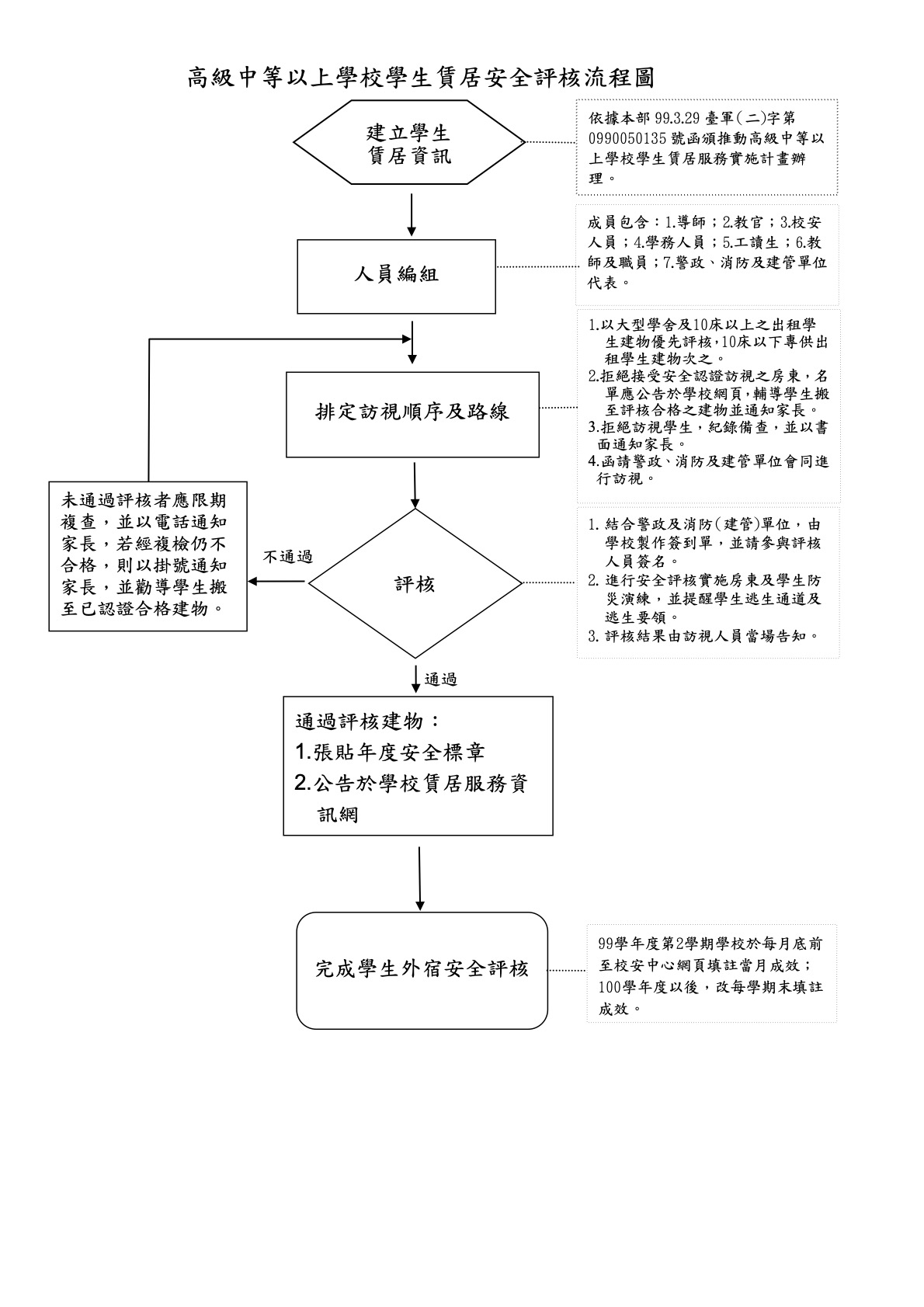 學生賃居安全評核流程圖